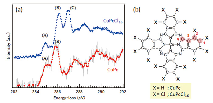 銅フタロシアニン薄膜の炭素K殻ELNESと分子構造モデル