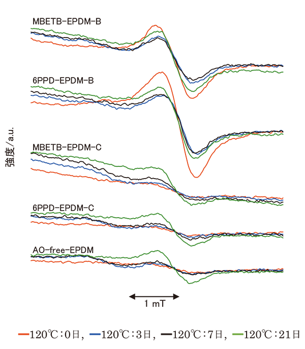 老化防止剤配合EPDMの熱劣化処理によるESRスペクトルの変化