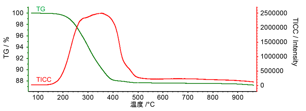 Figure1. TG curve and TIC chromatogram