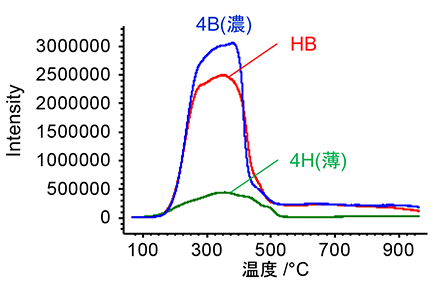 Figure4. TIC chromatograms