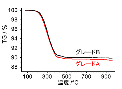 Figure5. TG curves