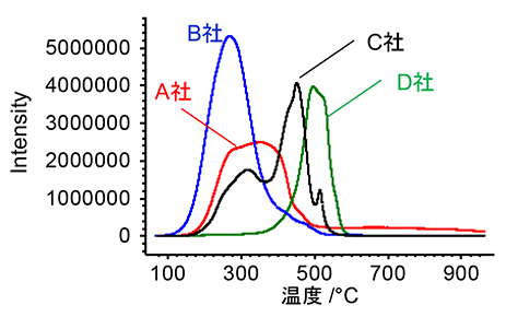 Figure8. TIC chromatograms