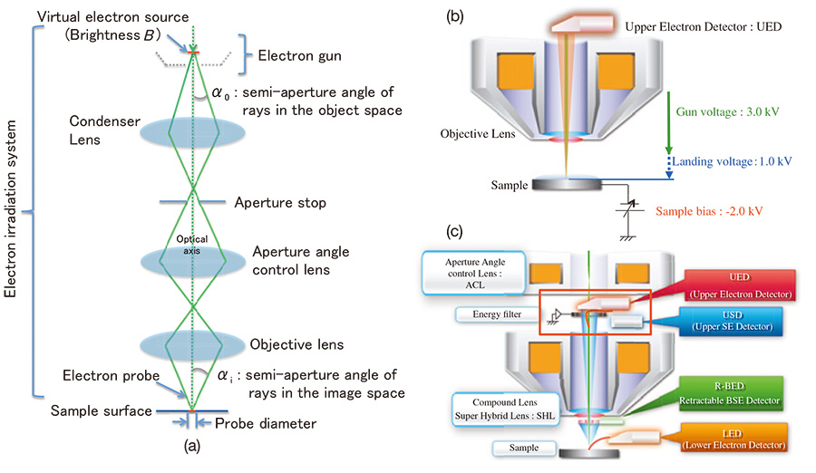 Schematic drawing of electron optics and detectors.