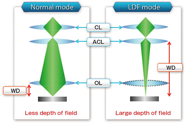 Principle of LDF mode.