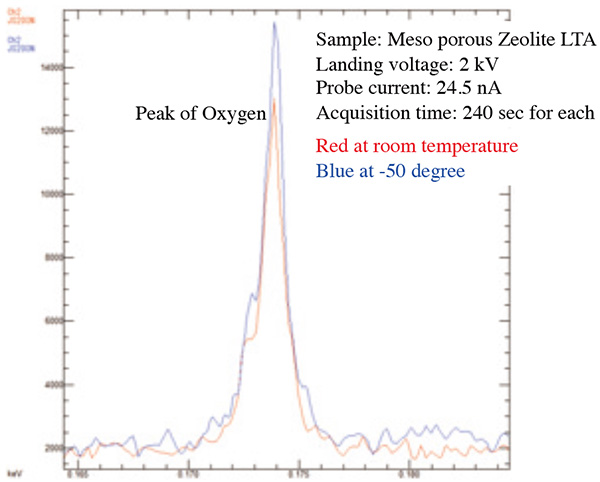 SXES spectrum of Meso porous Zeolite LTA.