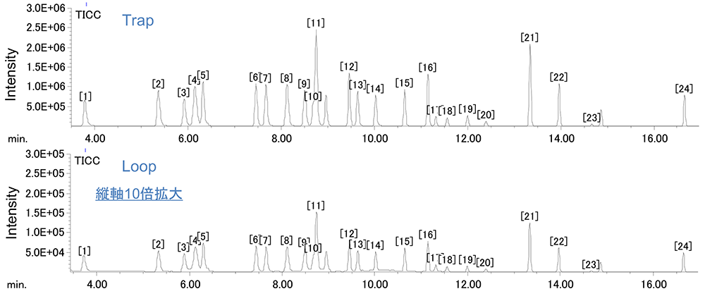 Figure1. Chromatograms