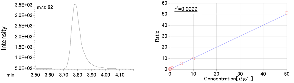 Figure2. EIC chromatogram and calibration curve of Carbontetrachloride