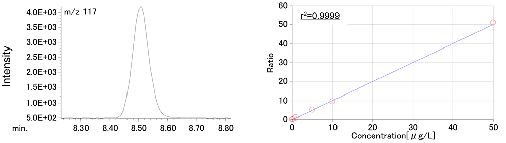 Figure3. EIC chromatogram and calibration curve of Carbontetrachloride