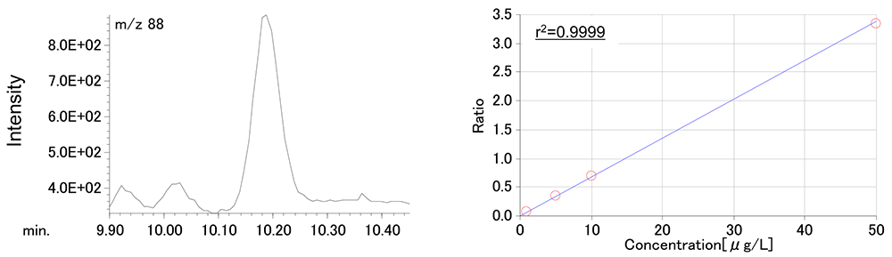 Figure3. EIC chromatogram and calibration curve of  1,4-Dioxane