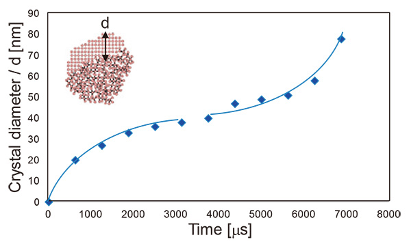 結晶核生成後における時間の関数として示された核生成サイトから界面までの距離
