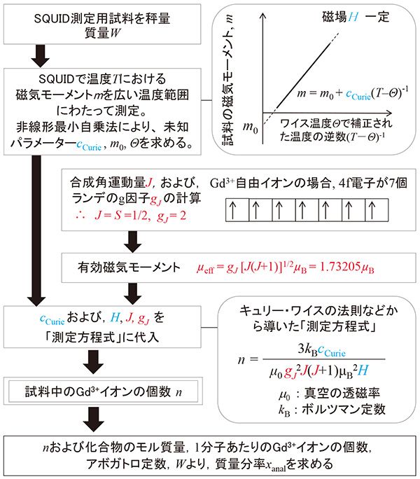 “有効磁気モーメント法”の妥当性確認を目的とした酸化ガドリニウム定量の場合の分析手順。