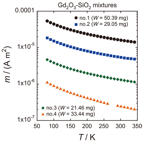 SQUID磁束計を用いたGd2O3-SiO2混合粉末試料の磁気モーメントの温度依存性測定結果