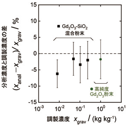 Gd2O3-SiO2混合粉末試料および高純度Gd2O3粉末試料を用いた本分析法の妥当性確認の結果。
