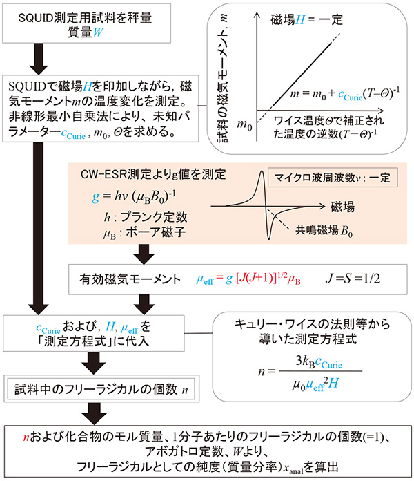 高純度有機化合物粉末のフリーラジカル純度の分析手順。—ESRの活用—