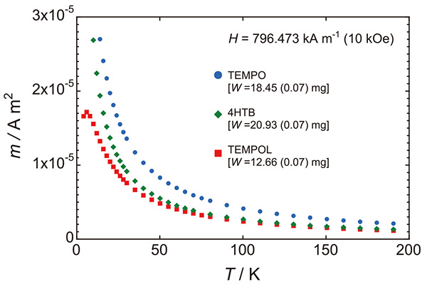 ニトロキシルラジカルをもつ高純度有機化合物粉末の磁気モーメントの温度依存性測定結果。