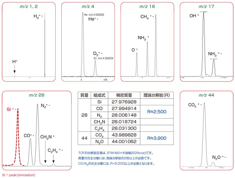 低質量領域で測定する典型的な化合物の質量分離例