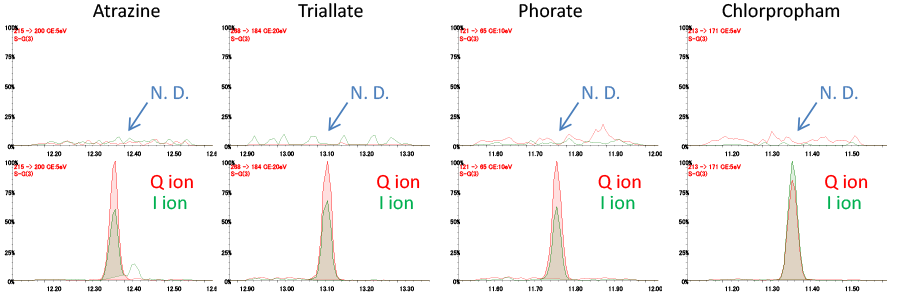 Fig.1 SRM chromatograms, upper: Carrot extract solution only, lower: 10ppb pesticides in the carrot extract solution
