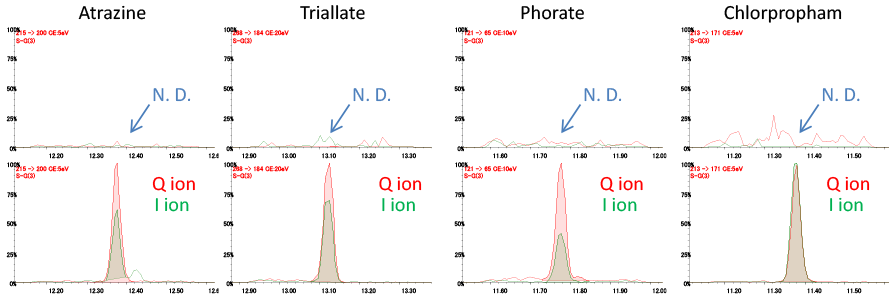 Fig.1 SRM chromatograms,upper: Spinach extract solution only, lower: 10ppb pesticides in the spinach extract solution
