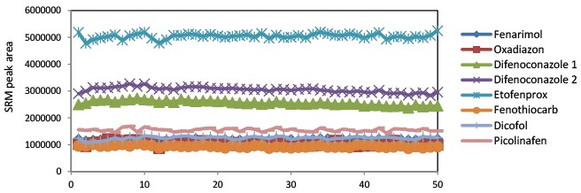 Fig.1 SRM chromatograms,upper: Spinach extract solution only, lower: 10ppb pesticides in the spinach extract solution