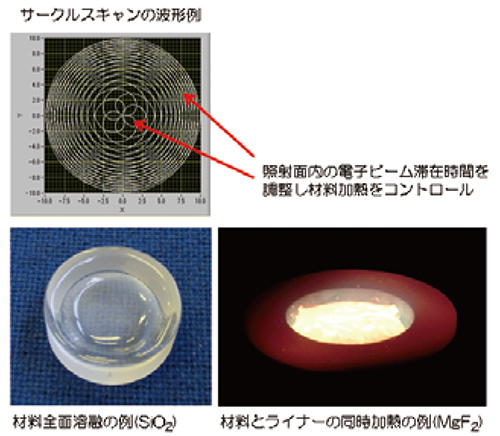 BS-720xxICEシリーズ電源のサークルスキャンモード応用事例