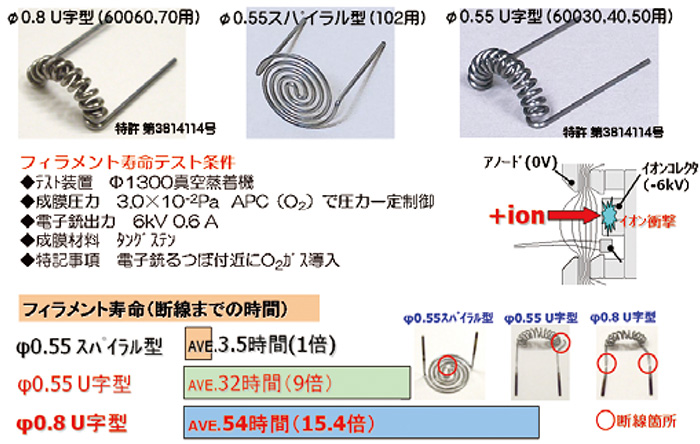 長寿命フィラメントの性能比較