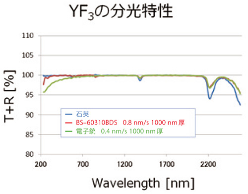 ボンバード蒸着源によるYF3の低吸収成膜