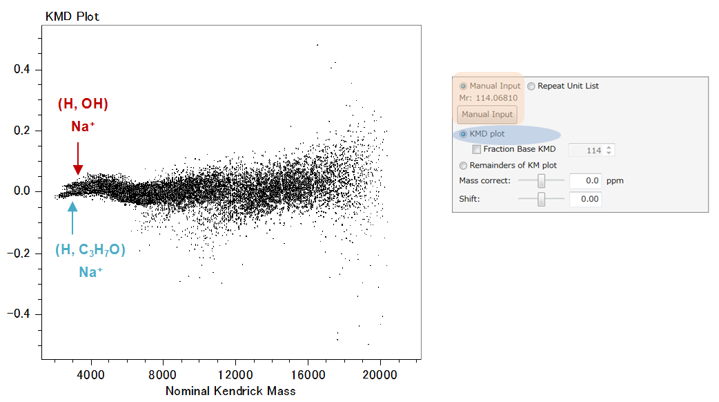 Fig. 3. Regular KMD plot from the concatenated mass spectra of the five fractions (base unit: CL, C6H10O2, 114.0681).