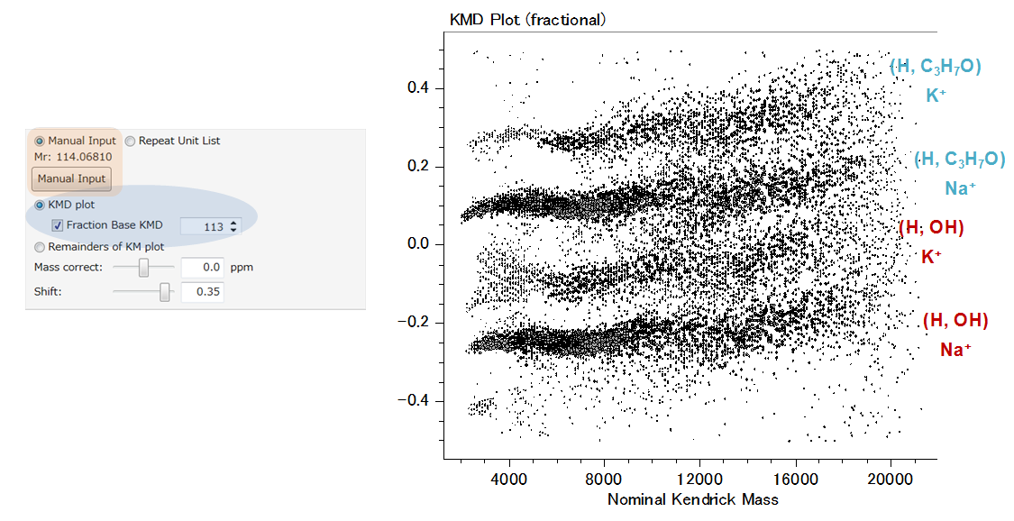 Fig. 4. Fraction base KMD plot from the concatenated mass spectra of the five fractions (base unit: CL/113).