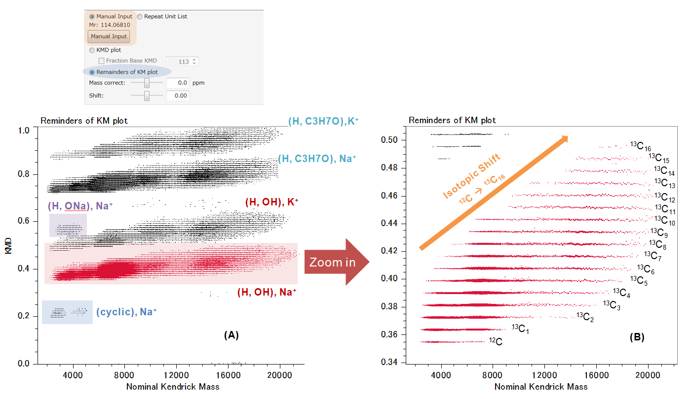 Fig. 5. RKM plots from the concatenated mass spectra. (A) Full plot with assignments of end-groups. (B) Detail of the sodiated (H, OH) ion series.