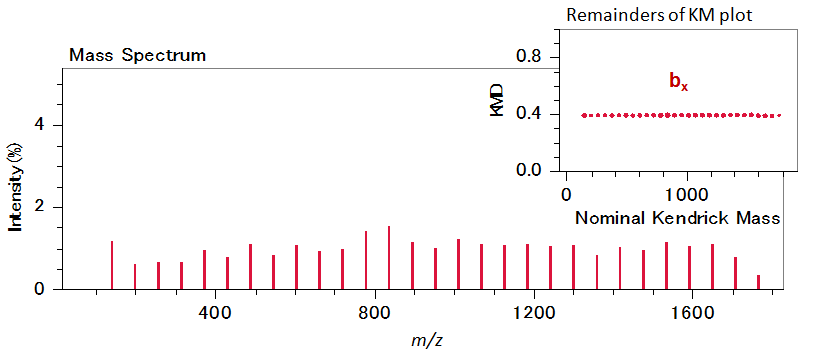 Fig. 5. Visualization of one ion series only by hiding the unselected points.