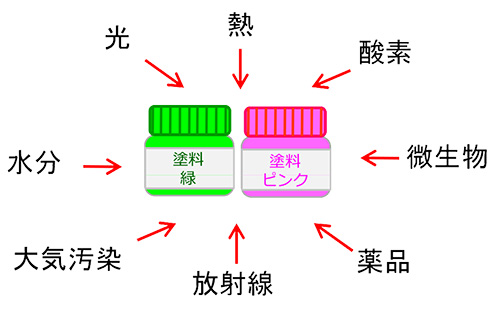 劣化の原因