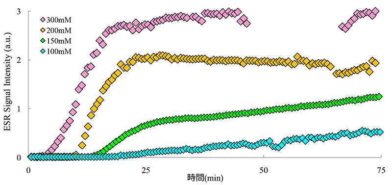 図2. 異なる支持電解質量でのESR信号強度の時間変化(電圧: 1.3V)