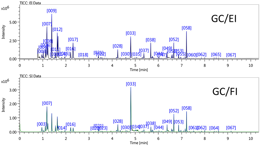 TIC chromatograms for coffee flavors by using a HS/GC/TOFMS.
