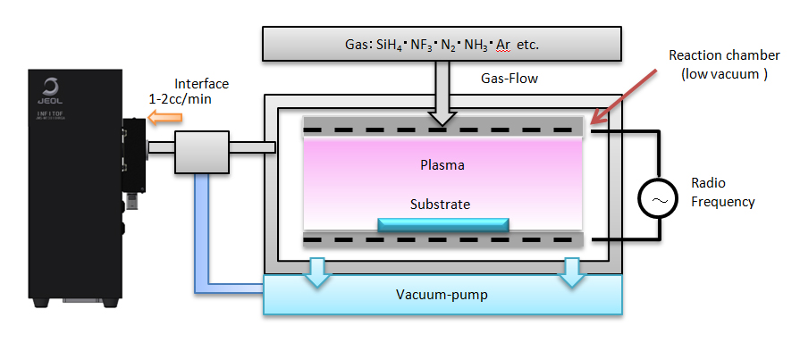 Fig.1 Connection diagram of Plasma-Enhanced CVD