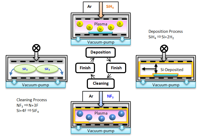 Fig.2: Principle of Deposition & Cleaning process
