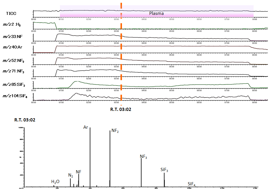 Fig.3: Monitoring of Cleaning process