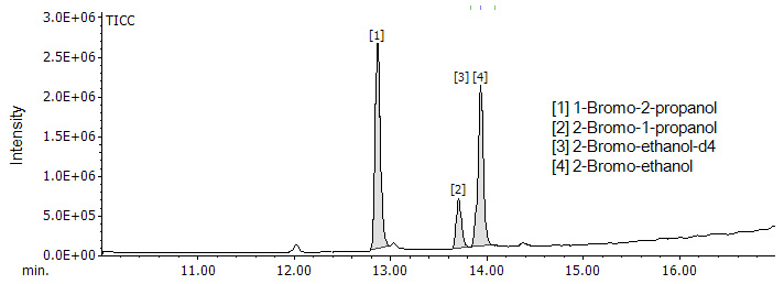 TIC Chromatograms