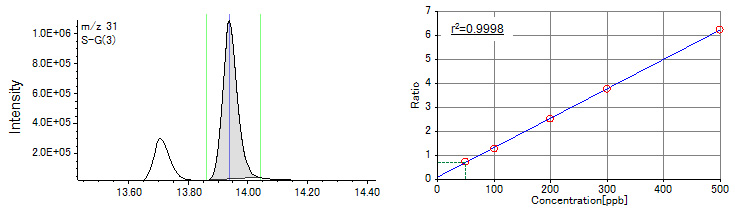 EIC and calibration curve of 2-Bromo-ethanol