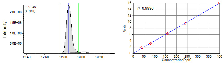 EIC and calibration curve of 1-Bromo-2-propanol
