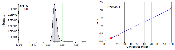 EIC and calibration curve of 2-Bromo-1-propanol