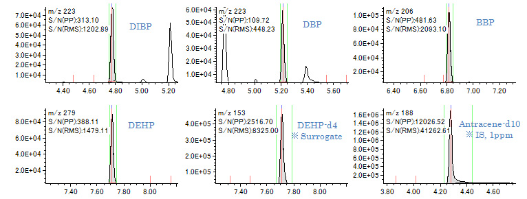 Chromatograms of 0.5ppm Phthalates  in PVC extract