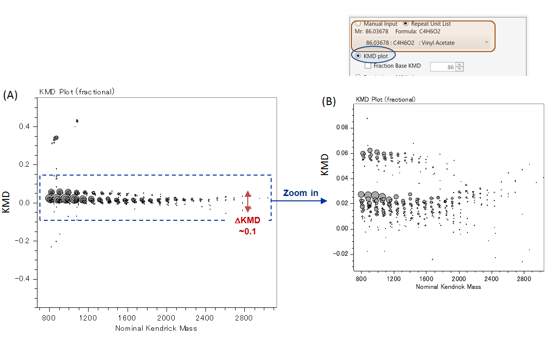 Fig. 3. Full-scale regular KMD plot from the mass spectrum of P3HB with C4H6O2 as base unit using msRepeatFinder. 