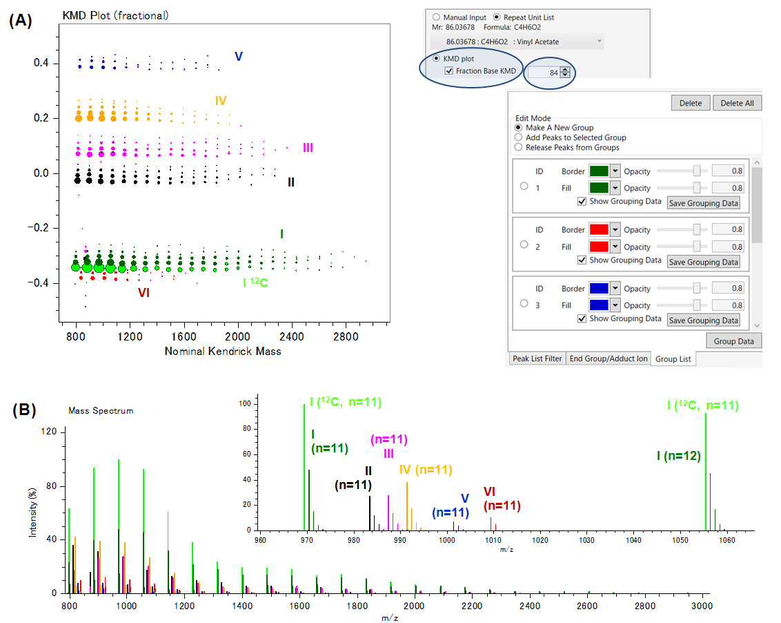 Fig. 5. (A) Fraction base KMD plot computed with the fractional base unit 3HB/84 in grouping mode to label the series in the mass spectrum (B).