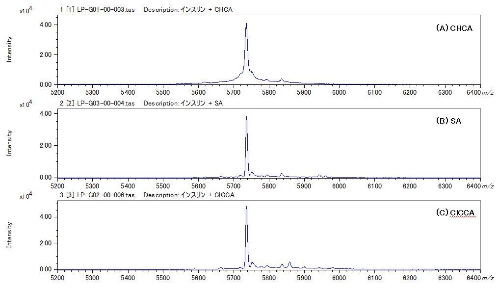Fig. 1　Mass spectra of insulin acquired  with a LinearTOF mode using CHCA(A), SA(B) and ClCCA(C）