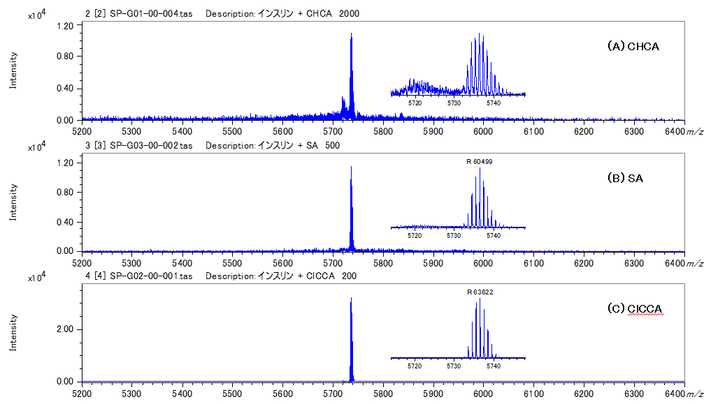 Fig. 2　Mass spectra of insulin acquired  with a SprialTOF mode using CHCA(A), SA(B) and ClCCA(C）