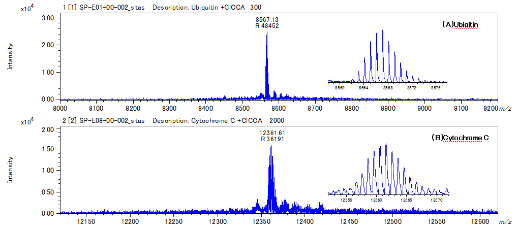 Fig. 3 Mass spectra of ubiquitin (A) and cytochrome C (B) with a SpiralTOF mode using ClCCA