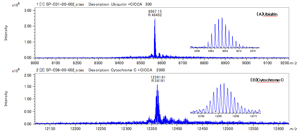 Fig. 3　Mass spectra of ubiquitin (A) and cytochrome C (B) with a SpiralTOF mode using ClCCA