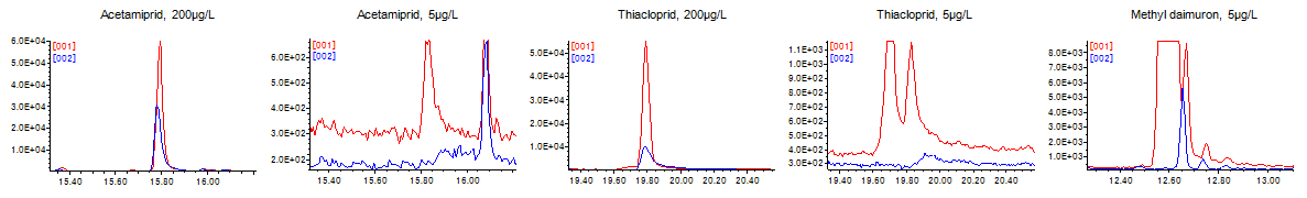 Fig.2 Comparison of chromatograms with and without PEG (Red: with PEG, Blue: w/o PEG)