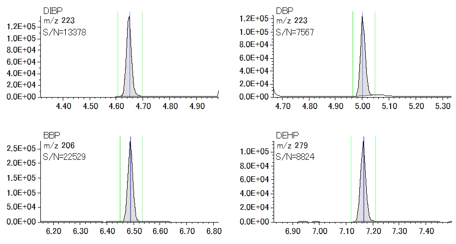 Figure2.  EIC of DIBP, DBP, BBP, DEHP at 100ppm