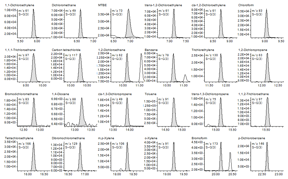 Figure2. EIC of each VOC at concentration near the lower limit of quantification